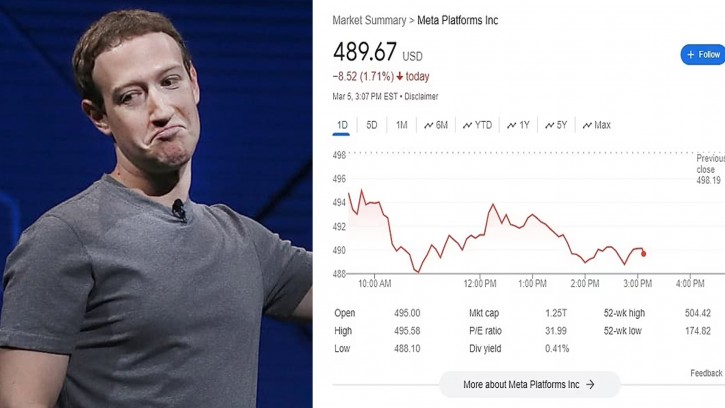 ফেসবুক বন্ধ থাকায় জাকারবার্গের প্রায় ১০০ মিলিয়ন ডলার ক্ষতি