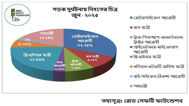 দৈনিক সড়ক দূর্ঘটনায় গড়ে মারা যাচ্ছেন ২৩ জন!