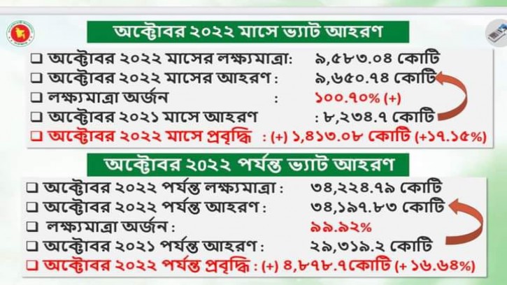  ভ্যাট আদায়ে এনবিআরের ইতিবাচক সূচক